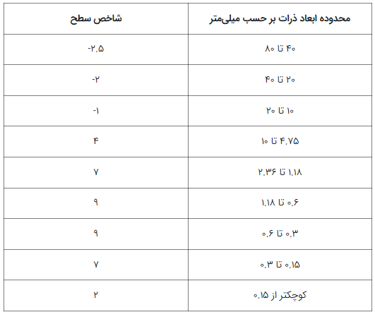 محدوده_ابعاد_ذرات