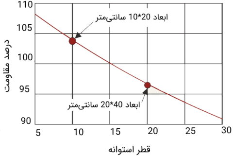 مقاومت_بتن1