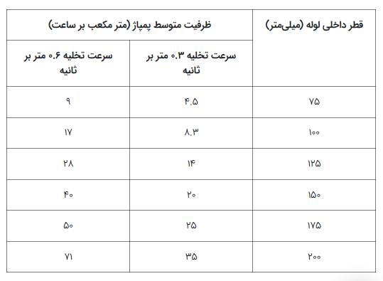 میزان_ظرفیت_پمپاژ_بتن