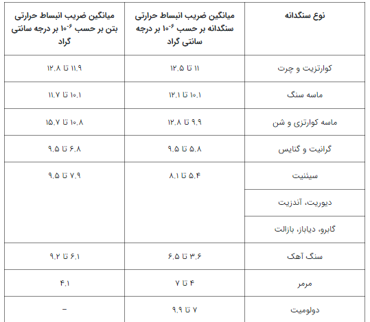 نوع_سنگدانه