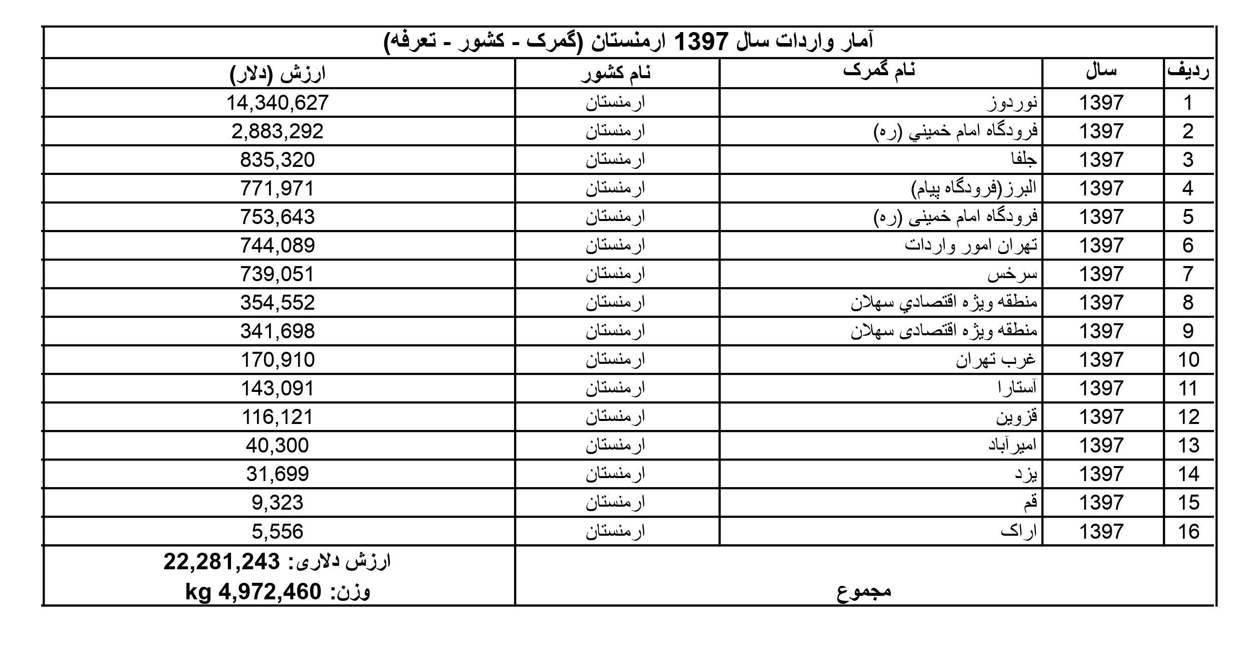 آمار واردات از ارمنستان به ایران در سال 1397