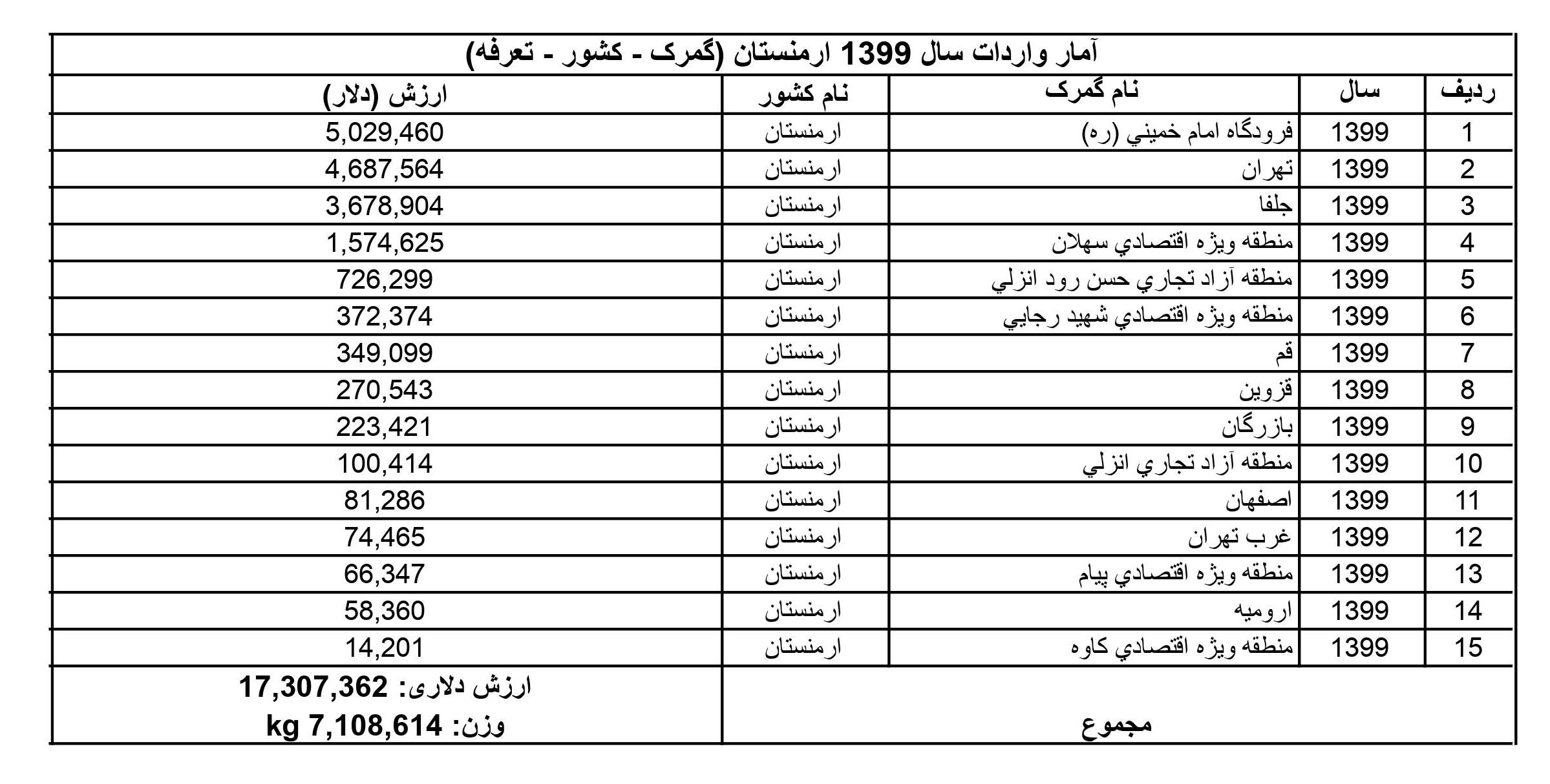 آمار واردات از ارمنستان به ایران در سال 1399