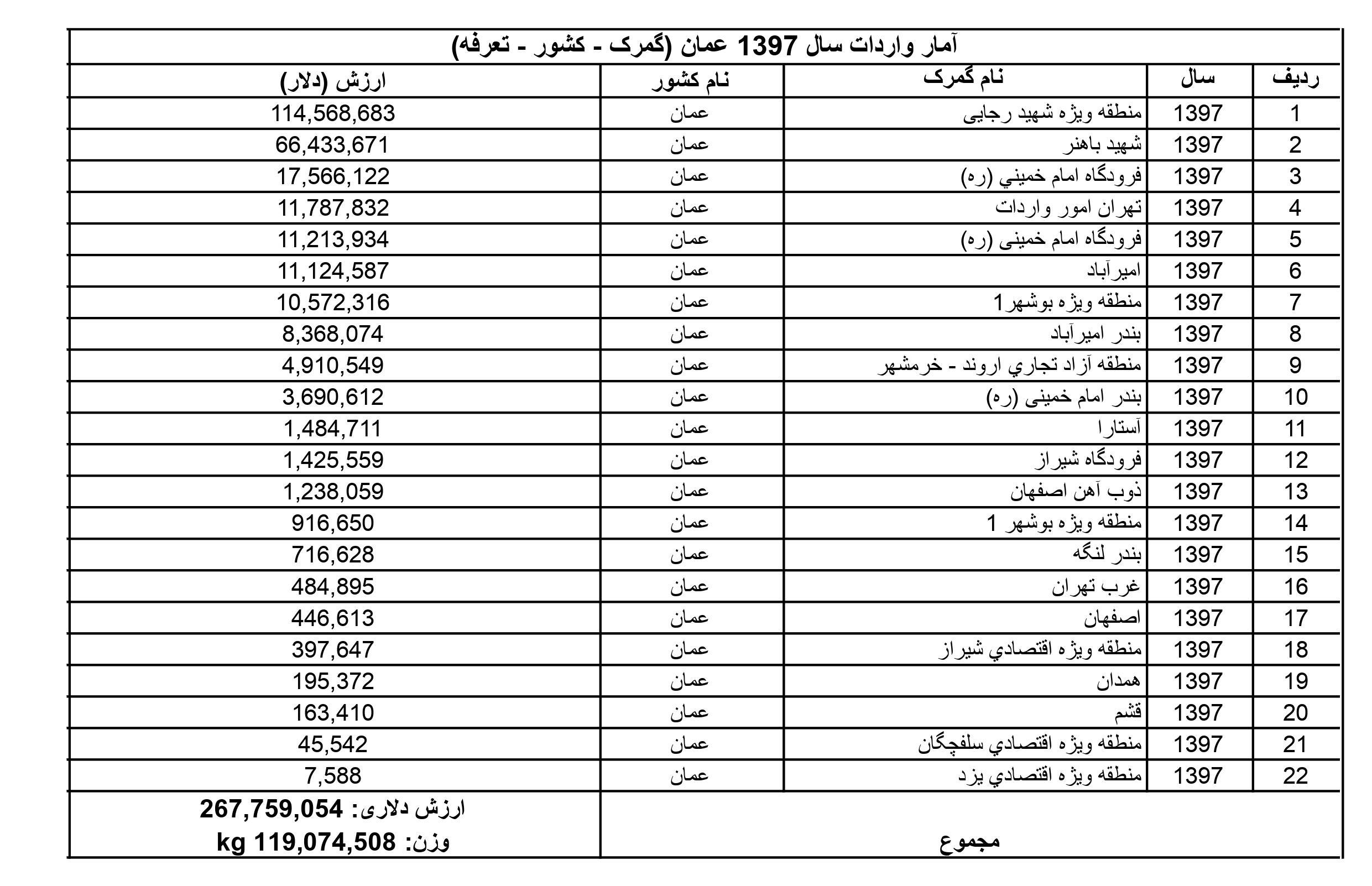 آمار واردات ایران از عمان در سال 1397