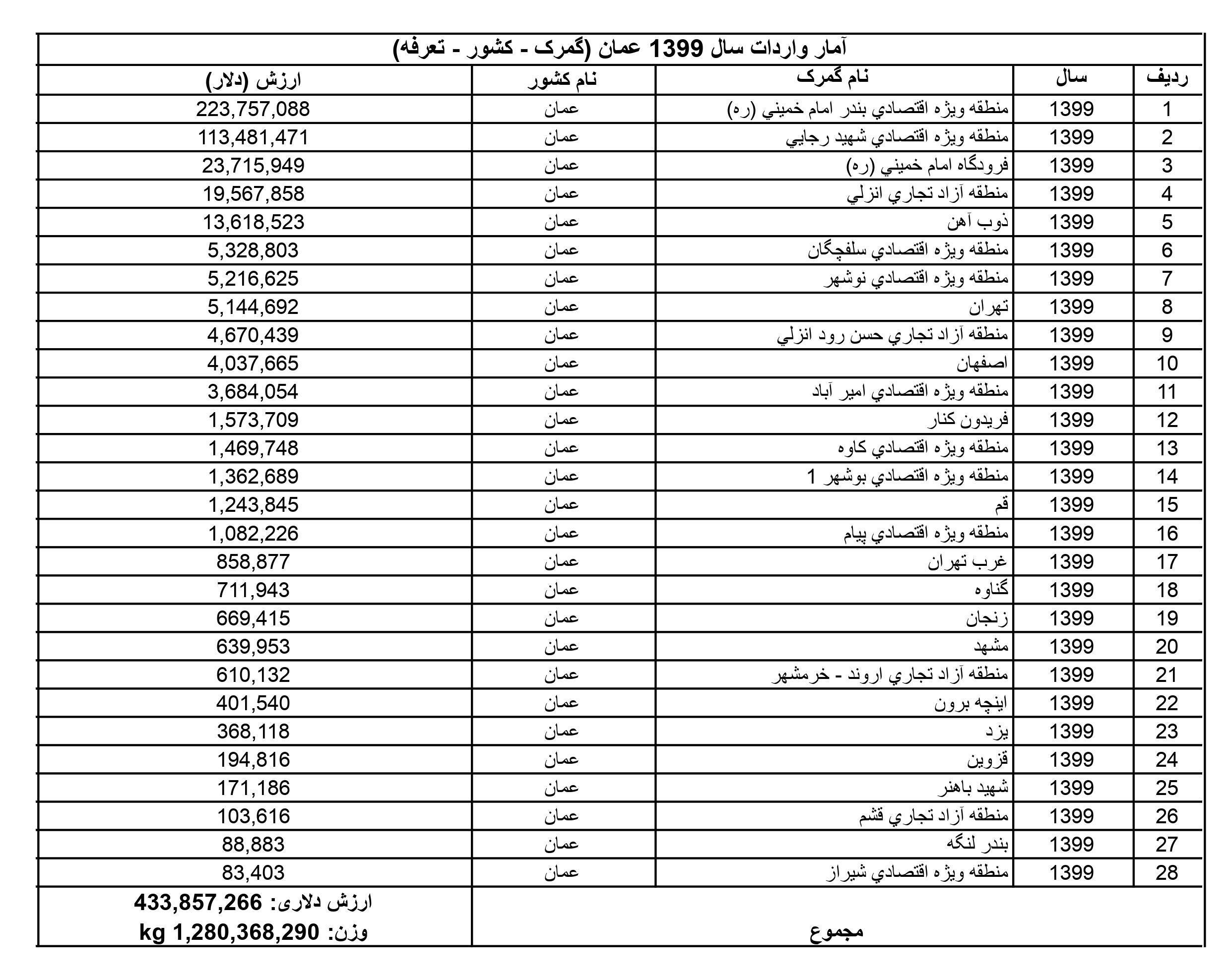 میزان صادرات ایران به عمان در سال 1399