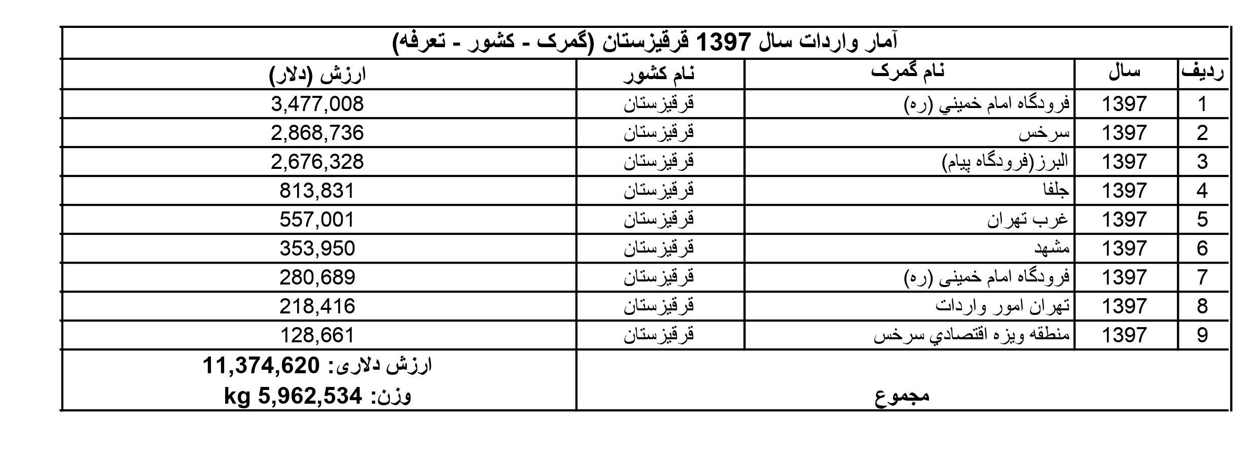 آمار واردات ایران از قرقیزستان در سال 1397