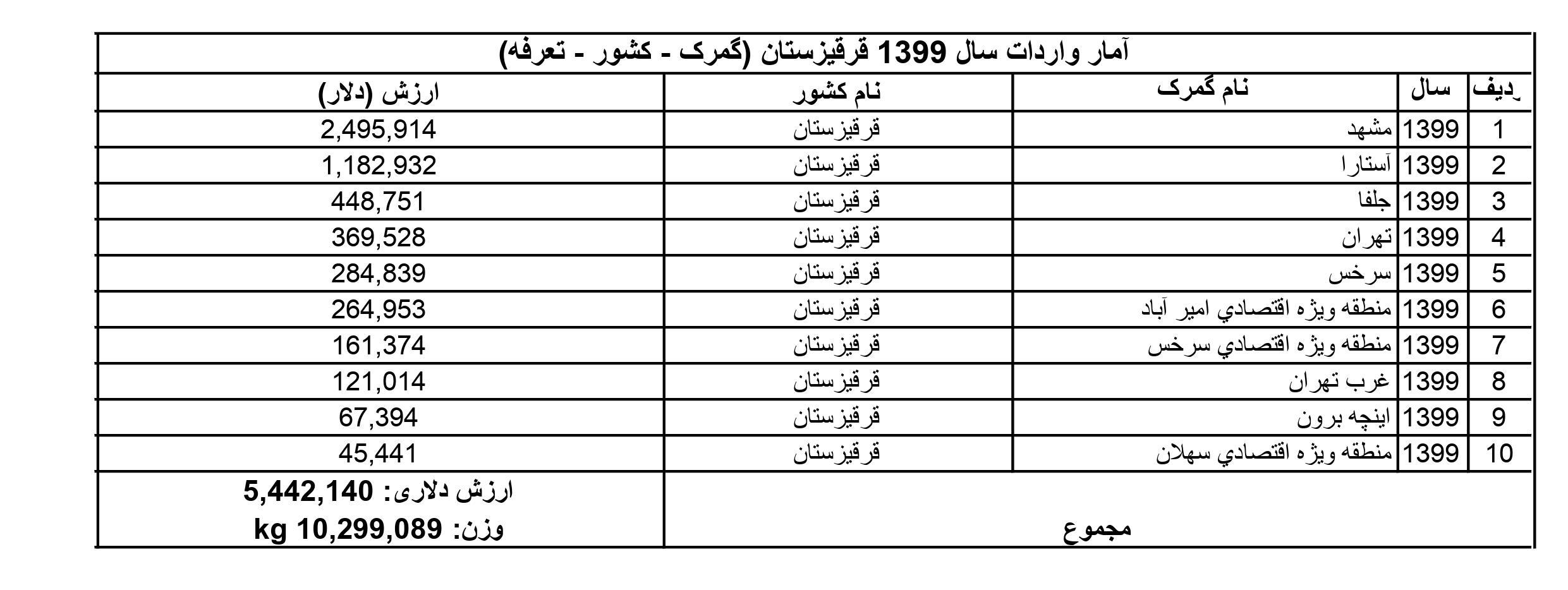 آمار واردات ایران از قرقیزستان در سال 1399