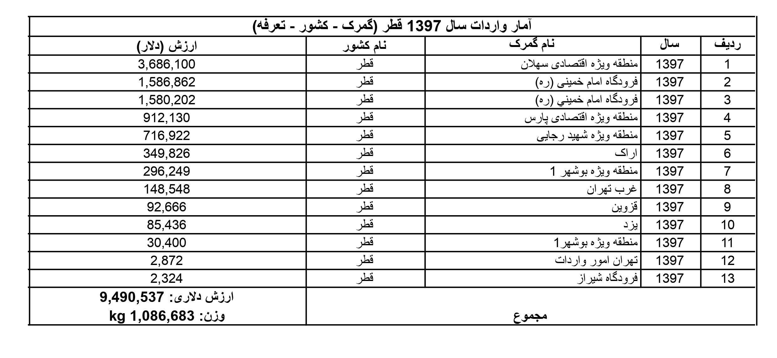  آمار واردات از قطر به ایران در سال 1397 