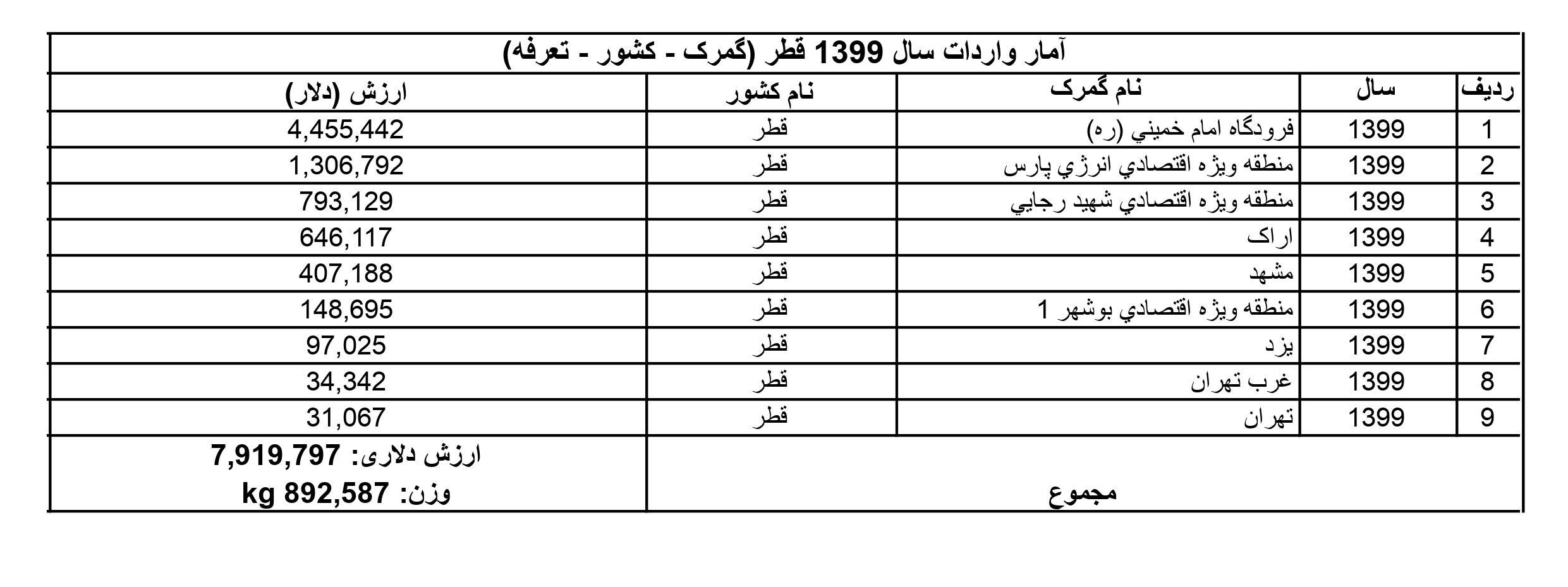  آمار واردات از قطر به ایران در سال 1399 