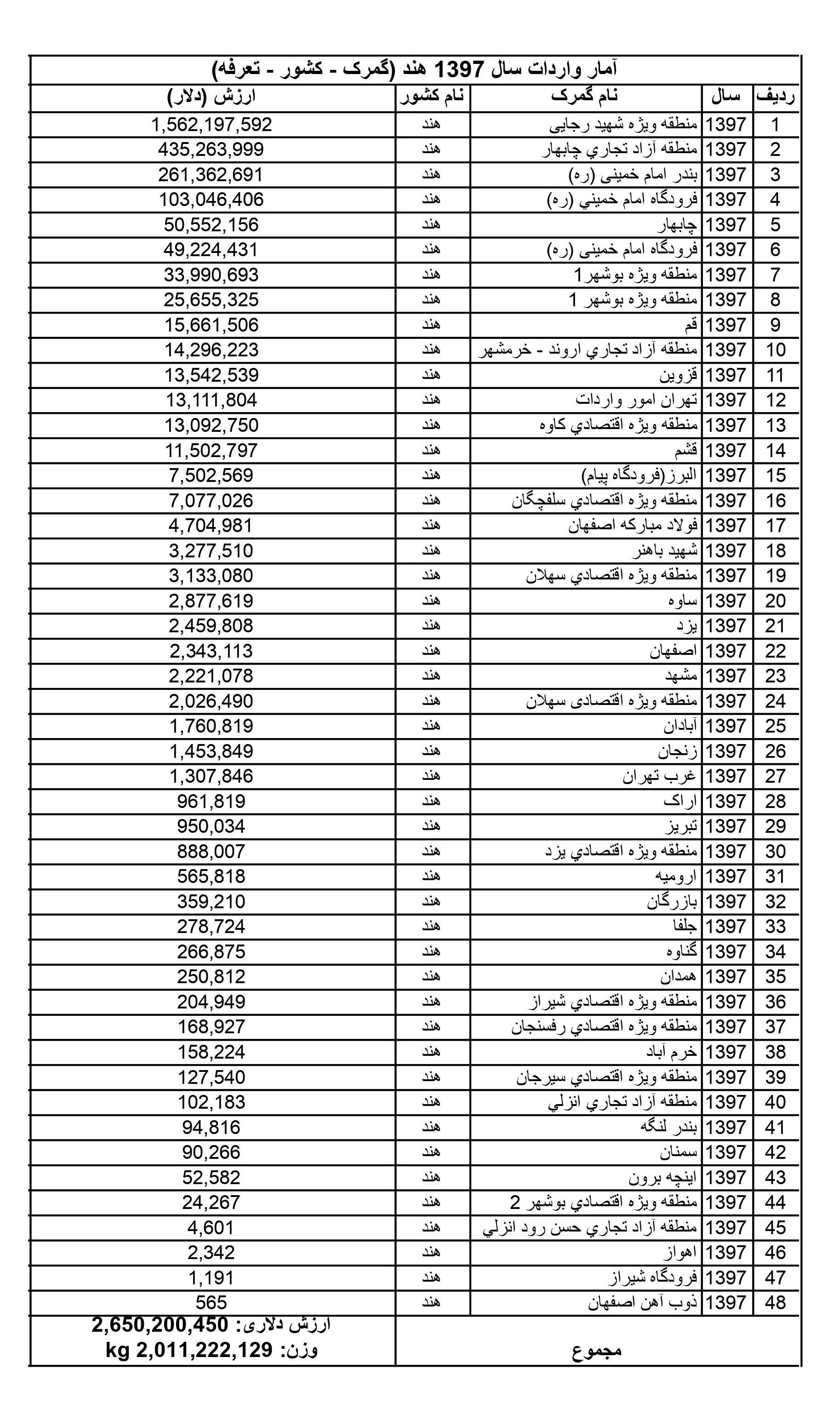 آمار واردات از هند در سال 1397