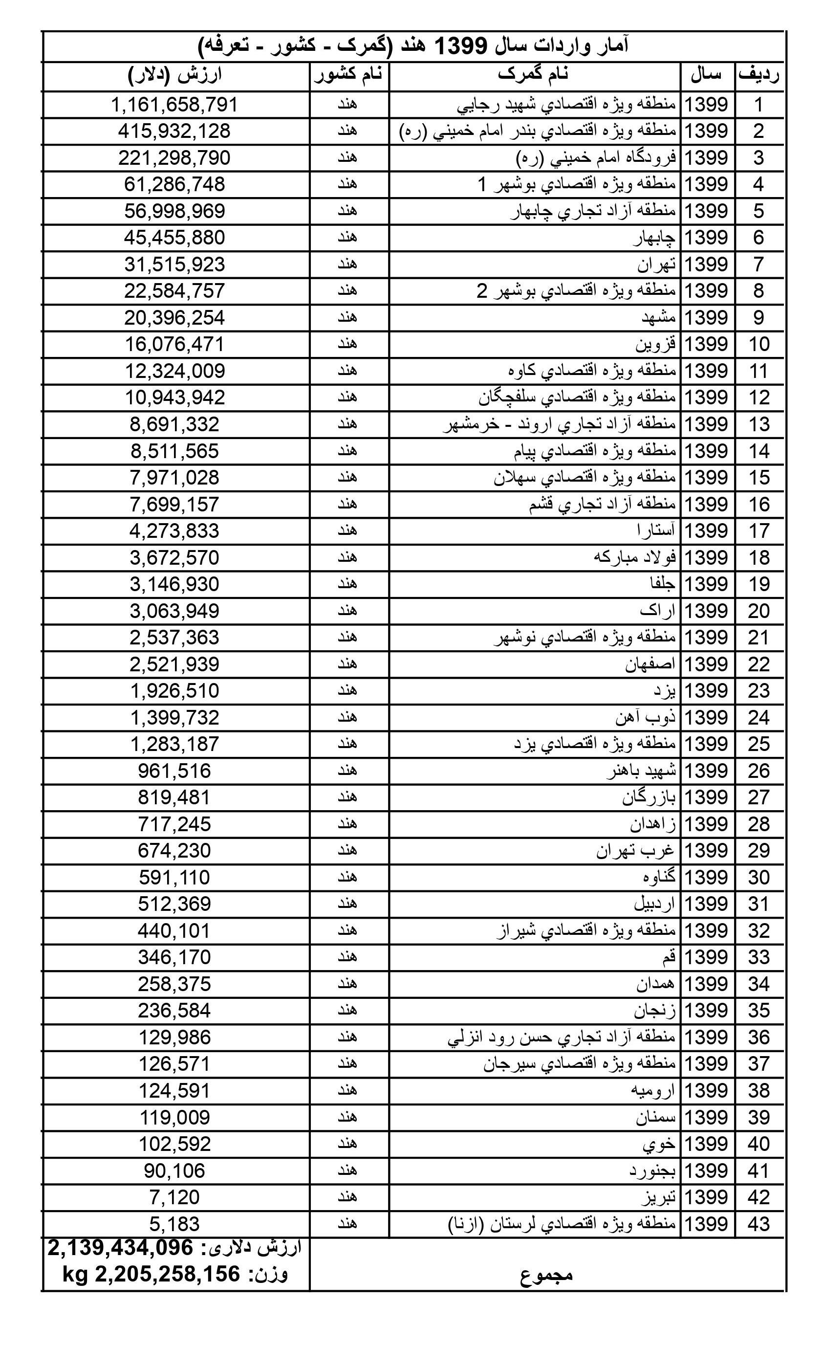 آمار واردات از هند به ایران در سال 1399