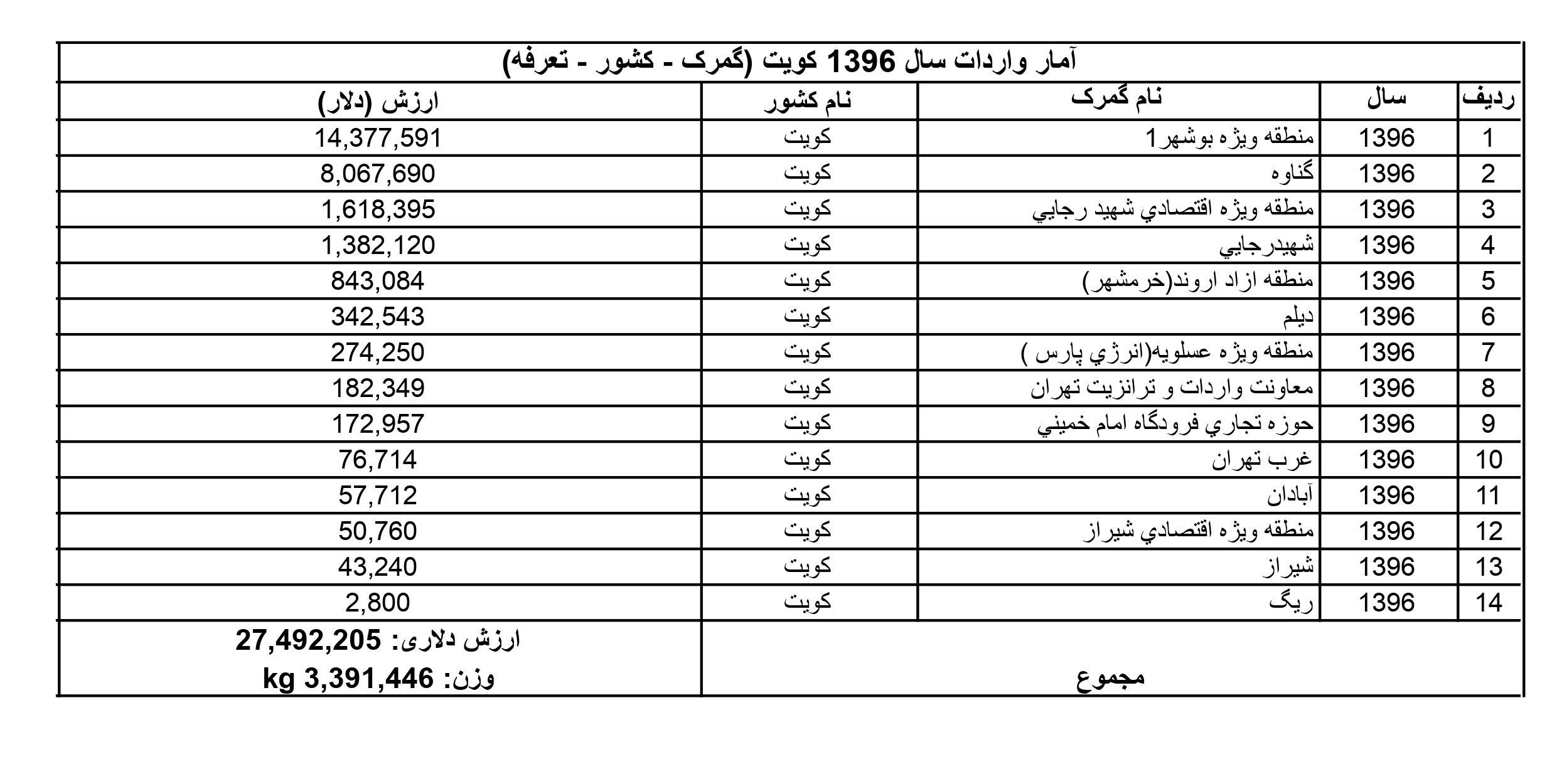 آمار واردات از کویت به ایران در سال 1396