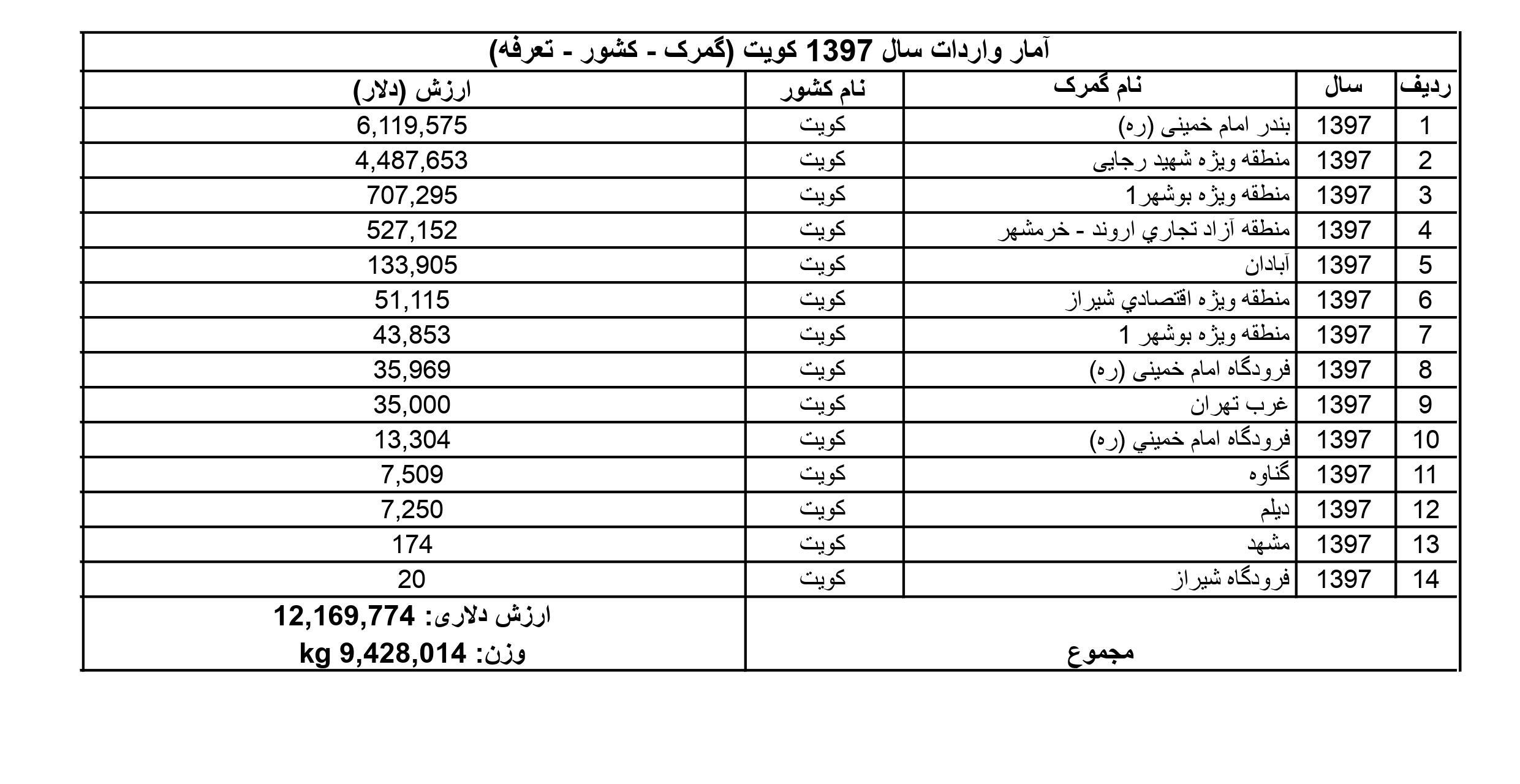 آمار واردات از کویت به ایران در سال 1397