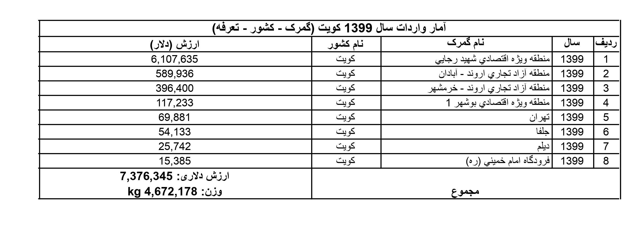 آمار واردات از کویت به ایران در سال 1399