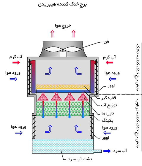 کولینگ تاور