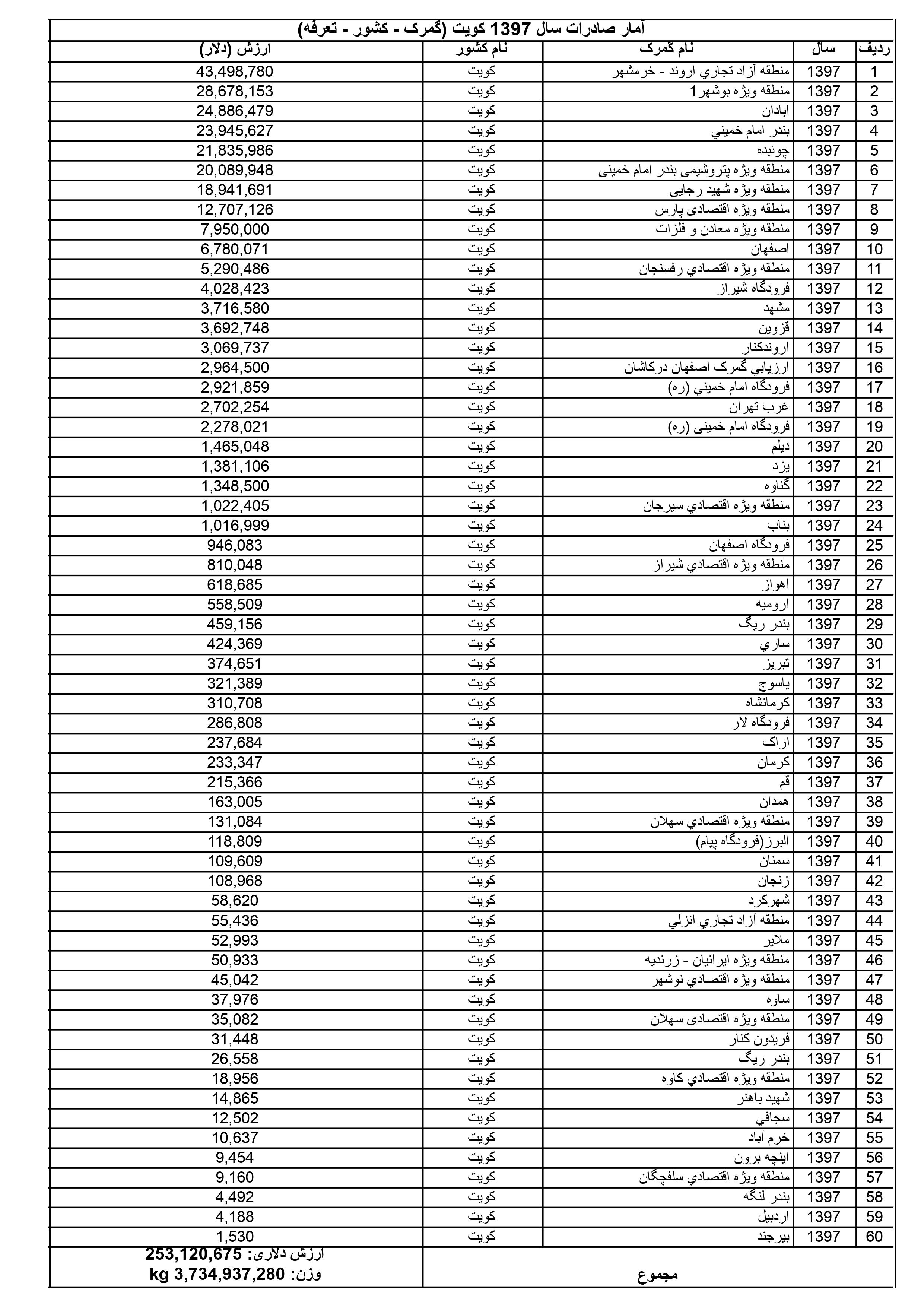 آمار صادرات به کویت در سال 1397