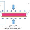 اثر پیزوالکتریک مستقیم