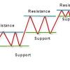 سطوح حمایت و مقاومت در تحلیل تکنیکال (RESISTANCE & SUPPORT)