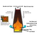طرز کار کوره بلند در تولید فولاد
