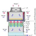 معرفی کولینگ تاور 