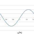 مدولاسیون فاز در حوزه زمان