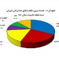 10 مقصد نخست کالاهای صادراتی ایران